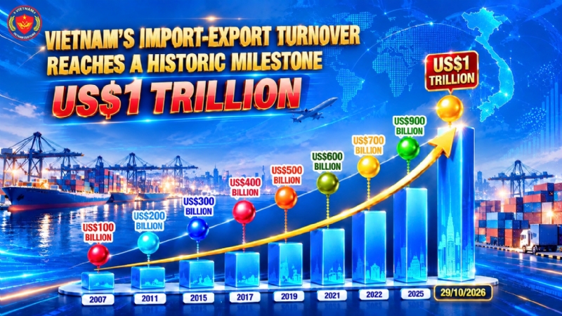 Vietnam’s Import-Export Turnover Hits US$1 Trillion, Setting a Historic Record