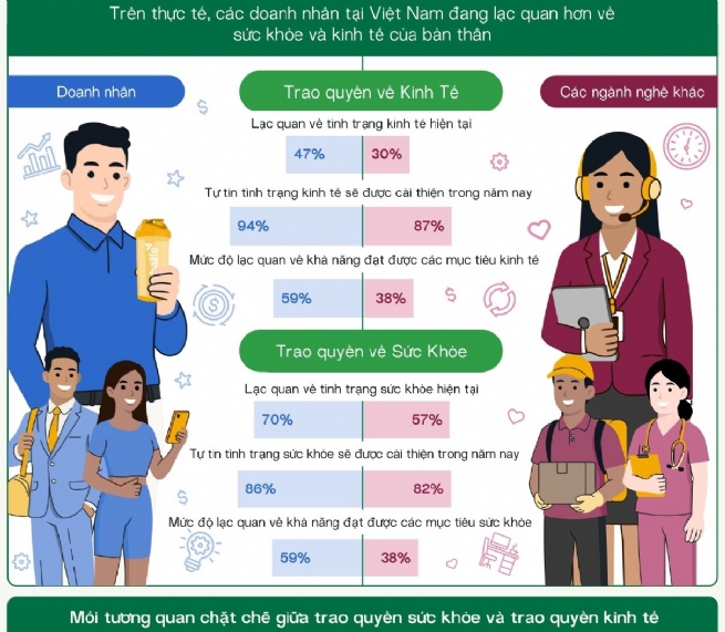 Herbalife Survey: 94% of Vietnam Entrepreneurs Expect Economic Gains This Year