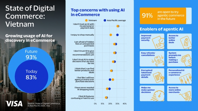 Vietnam Emerges as a Regional Leader in Next-Generation Commerce: Visa data