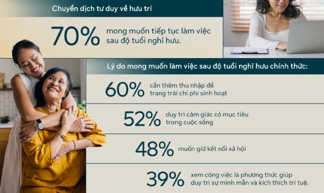 70% Vietnamese Expect to Keep Working After Retirement