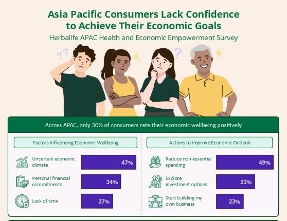 Asia Pacific Consumers Lack Confidence to Achieve Economic Goals - Herbalife Survey